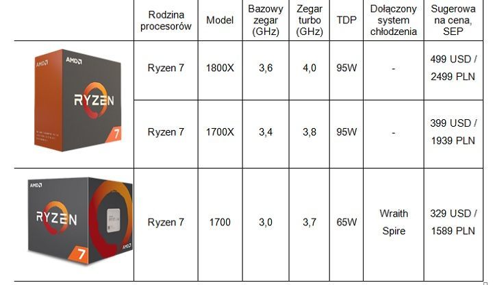 Polskie ceny nowych procesorów AMD / Źródło: informacja prasowa. - Znamy ceny i termin premiery procesorów AMD Ryzen - wiadomość - 2017-02-22