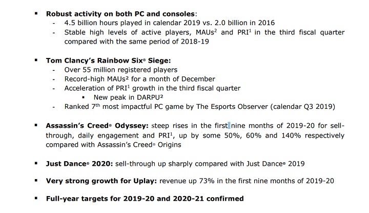Raport opublikowany przez Ubisoft zdaje się wskazywać na to, że minione dziewięć miesięcy było wyjątkowo udane dla francuskiego wydawcy. - Najbliższe plany wydawnicze Ubisoftu. PS4 najpopularniejsze, PC goni konkurenta - wiadomość - 2020-02-06