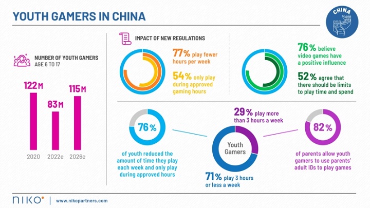 Chińskie regulacje działają - nastolatki grają mniej - ilustracja #1