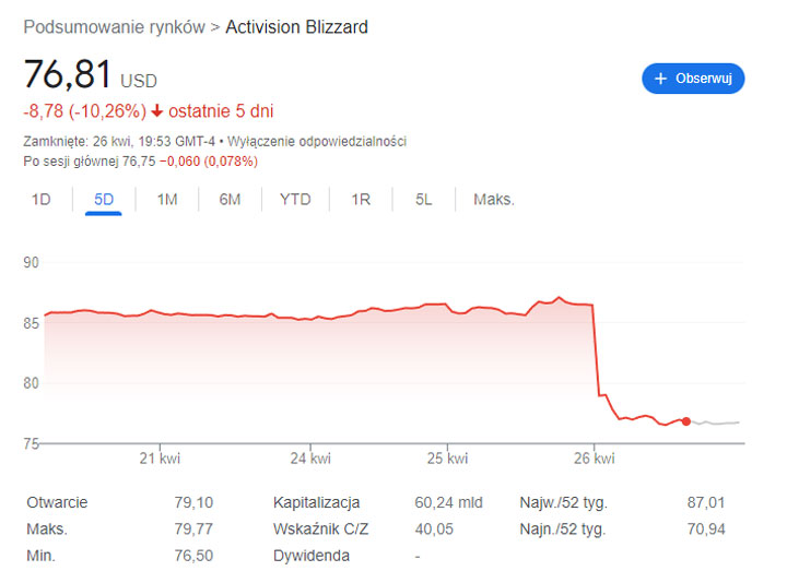 Imponujące wyniki Activision Blizzard łagodzą fiasko w Wielkiej Brytanii - ilustracja #1