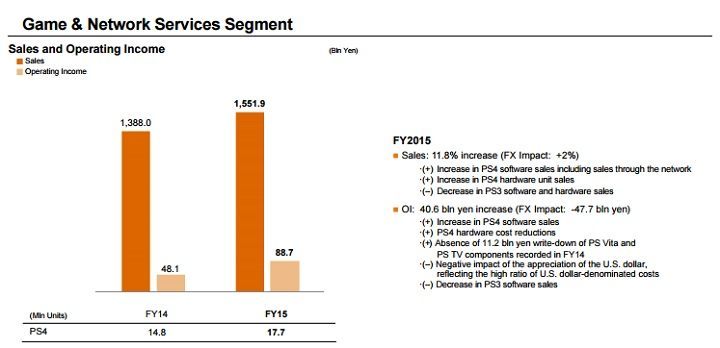 Kondycja działu odpowiedzialnego za gry / Źródło: raport finansowy Sony. - Wyniki finansowe Sony - 40 mln sprzedanych konsol PlayStation 4 - wiadomość - 2016-04-28