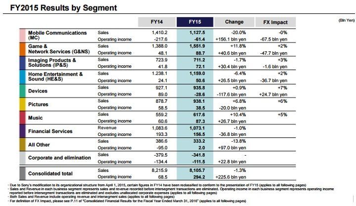 Wyniki poszczególnych działów / Źródło: raport finansowy Sony. - Wyniki finansowe Sony - 40 mln sprzedanych konsol PlayStation 4 - wiadomość - 2016-04-28