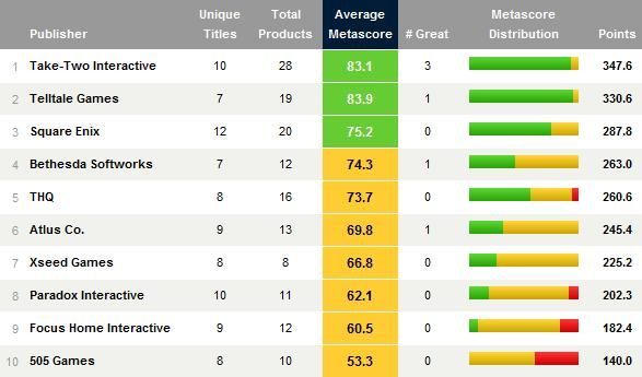 Zestawienie średnich wydawców. Źródło: Metacritic.