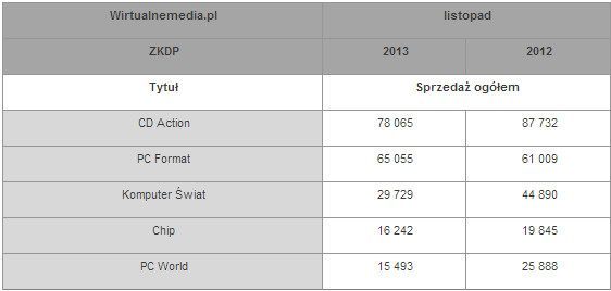 Dane Związku Kontroli Dystrybucji Prasy opracowane i opublikowane przez portal Wirtualnemedia.pl - Sprzedaż polskich magazynów branżowych w listopadzie 2013 roku. CD-Action znowu liderem - wiadomość - 2014-02-13