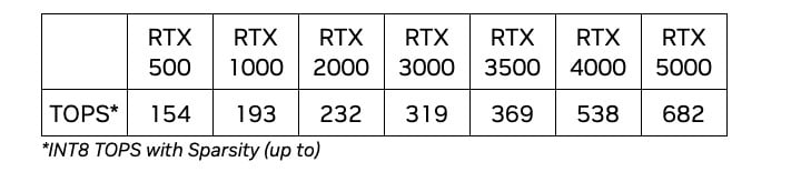 Wydajność jednostek NPU kart graficznych Nvidii. Źródło: Nvidia - Nvidia GeForce RTX 500 i 1000 - nowe karty graficzne łączące gaming i akcelerację AI - wiadomość - 2024-02-27