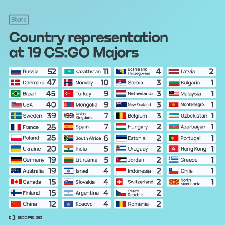 Polska ma się czym pochwalić. Oto z jakich krajów pochodzi najwięcej esportowców CSGO - ilustracja #1
