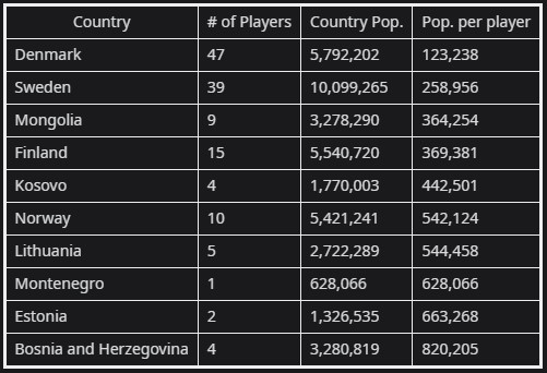 Polska ma się czym pochwalić. Oto z jakich krajów pochodzi najwięcej esportowców CSGO - ilustracja #2