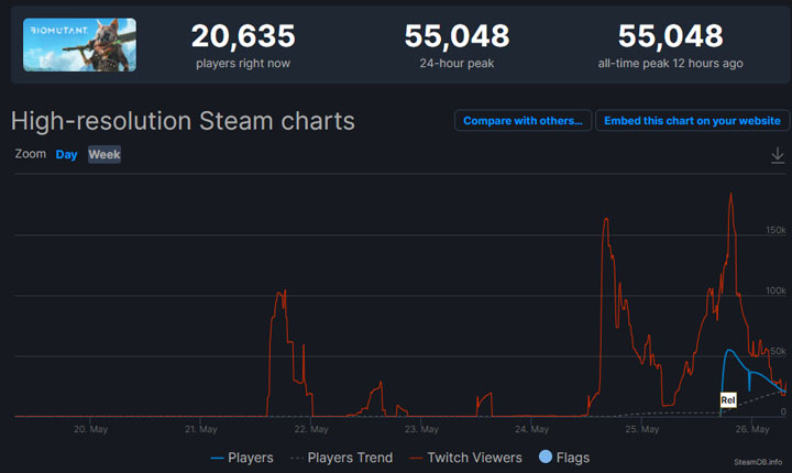 Biomutant na Steamie - słabe oceny graczy, ale dobra sprzedaż - ilustracja #1