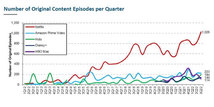 Netflix z rekordowymi 1026 odcinkami w 3. kwartale, inne serwisy zostawia daleko w tyle - ilustracja #1