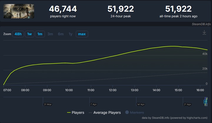 Źródło: SteamDB.