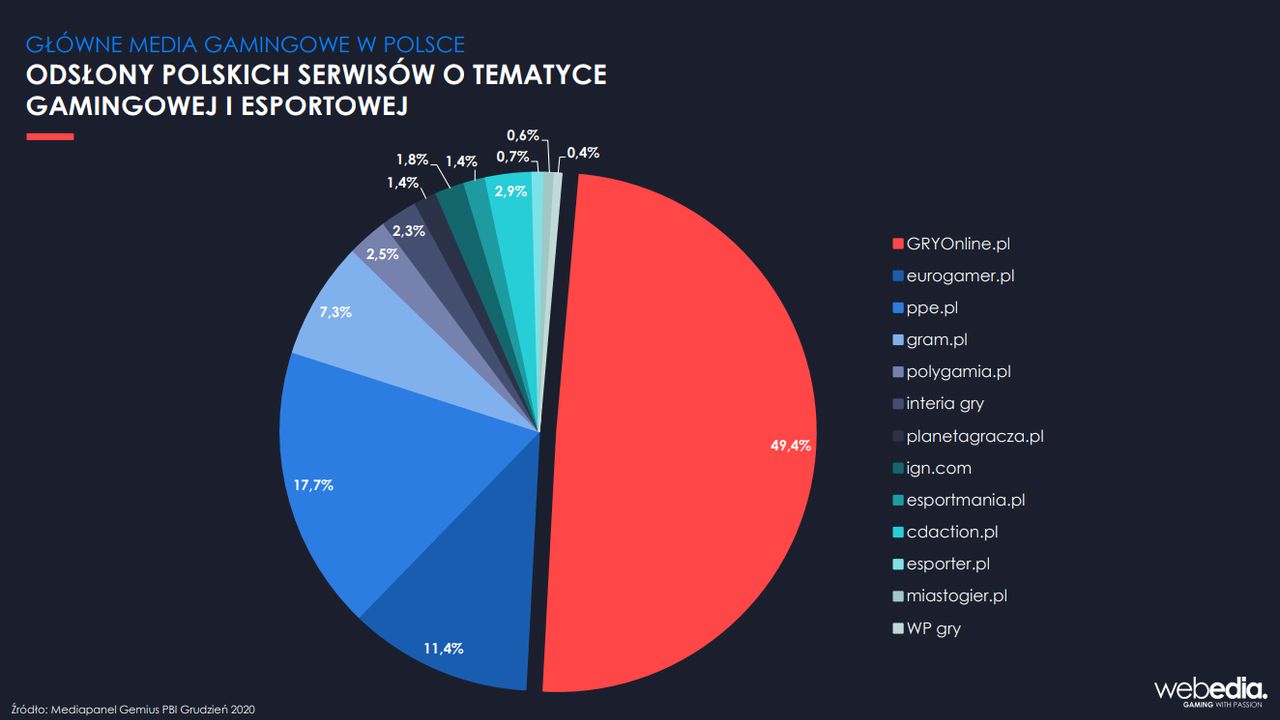 GRYOnline.pl wciąż liderem w grudniu 2020 - ilustracja #2