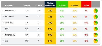 PlayStation 3 najlepszą platformą 2009 roku według serwisu Metacritic - ilustracja #1