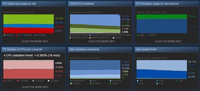 Ankieta Steam za sierpień 2015 roku – ogólnikowe wyniki. - Windows 10 zainstalowany u ponad 16% użytkowników Steama - wiadomość - 2015-09-03