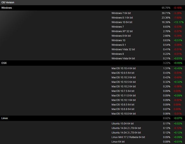 Ankieta Steam za sierpień 2015 roku – systemy operacyjne wykorzystywane przez użytkowników platformy firmy Valve. - Windows 10 zainstalowany u ponad 16% użytkowników Steama - wiadomość - 2015-09-03