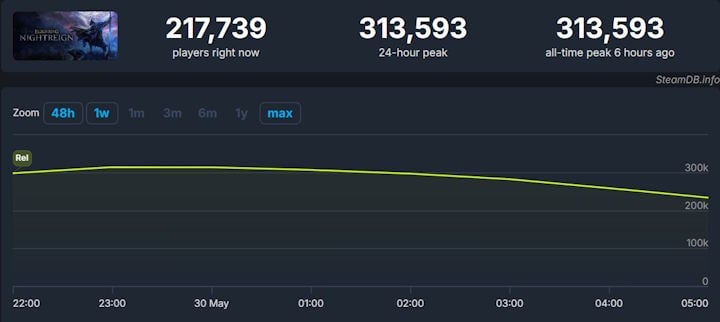 Źródło: SteamDB - Słodko-gorzka premiera Elden Ring: Nightreign. Grę kupiły już 2 miliony graczy, ale krytyki nie brakuje - wiadomość - 2025-05-30