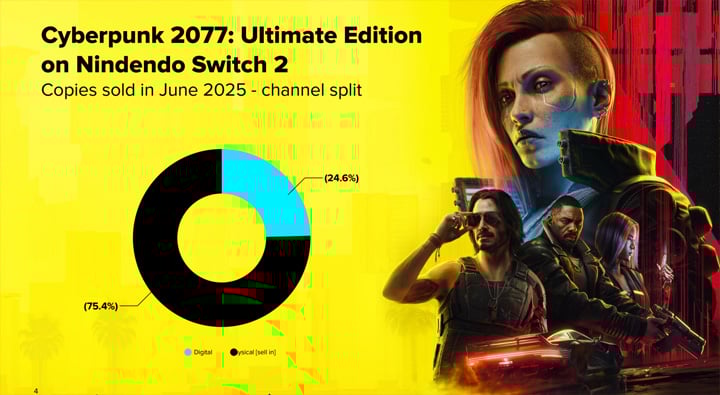 Źródło fot. CD Projekt. - Cyberpunk 2077 to dowód, że „pudełka” wciąż żyją przynajmniej na jednej platformie - wiadomość - 2025-08-29