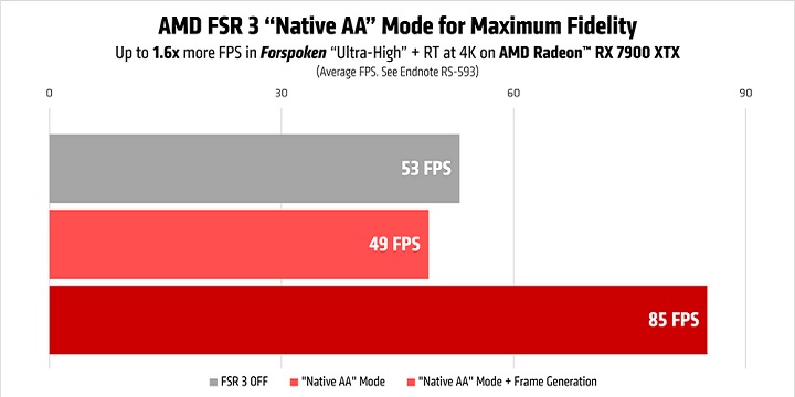 AMD prezentuje FSR 3; w końcu godny konkurent dla technologii Nvidii - ilustracja #3