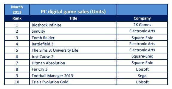 Sprzedaż gier w UK w cyfrowej dystrybucji.
