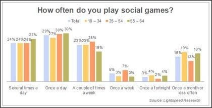 Coraz większa popularność gier społecznościowych - ilustracja #1