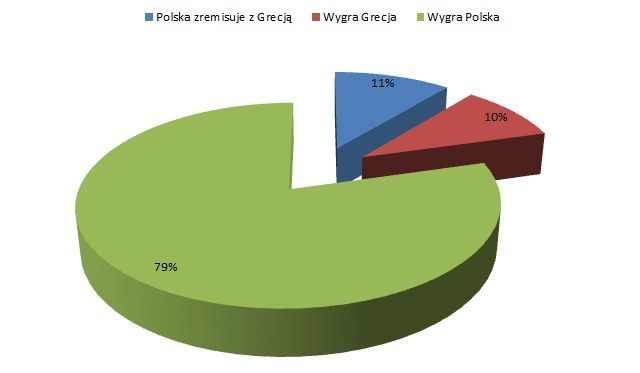 Statystyki Piłkarskiej Ruletki GRY-OnLine.pl – Czytelnicy stawiają na Polskę - ilustracja #2