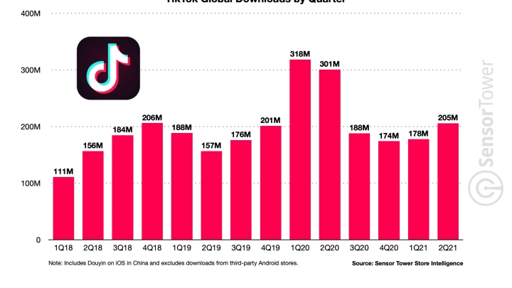 TikTok osiągnął coś, co wcześniej udało się tylko Facebookowi - ilustracja #1