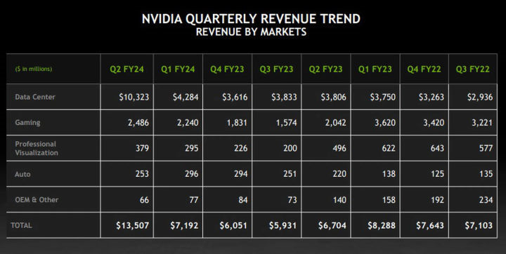 Nvidia z 6 miliardami dolarów zysku; wszystko to za sprawą AI - ilustracja #1