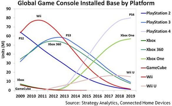 Tabela przedstawiająca przewidywaną sprzedaż. -  PlayStation 4 sprzeda się lepiej niż Xbox One o 40% do 2019 roku - wiadomość - 2015-02-19