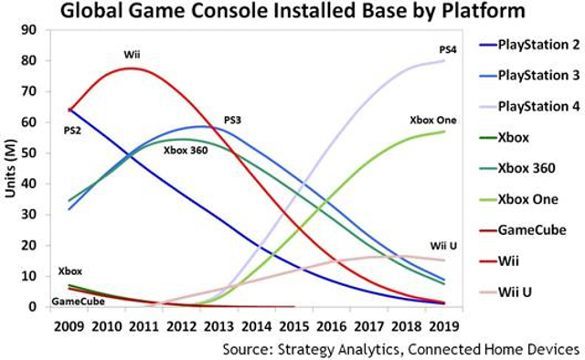 Tabela przedstawiająca przewidywaną sprzedaż. - PlayStation 4 sprzeda się lepiej niż Xbox One o 40% do 2019 roku - wiadomość - 2015-02-19
