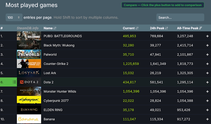 Najpopularniejsze gry na Steamie pod względem liczby graczy w tym samym momencie. Źródło: Steamdb - Największa premiera lutego bije rekordy Elden Ringa i Cyberpunka 2077. Monster Hunter: Wilds podbija Steama - wiadomość - 2025-03-02