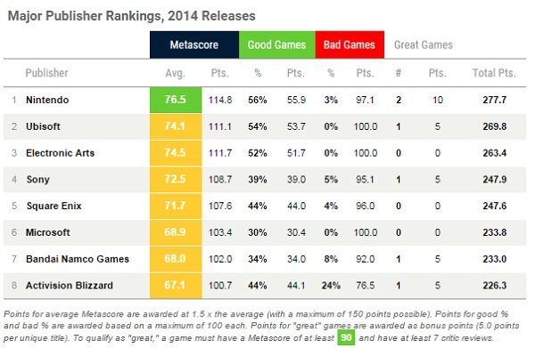 Nintendo, Ubisoft i Electronic Arts najlepszymi wydawcami 2014 roku.