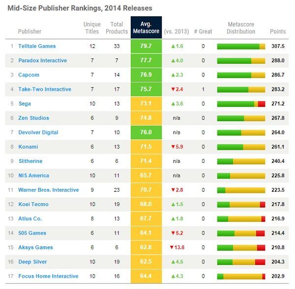 Najlepsi średniej wielkości wydawcy 2014 roku w serwisie Metacritic.