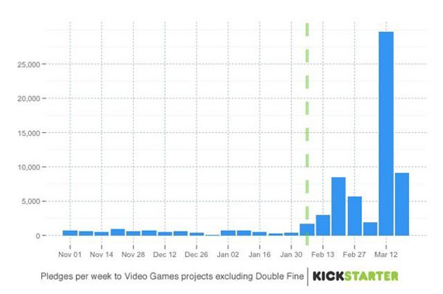 Nowa gra Double Fine największym projektem w serwisie Kickstarter - ilustracja #2