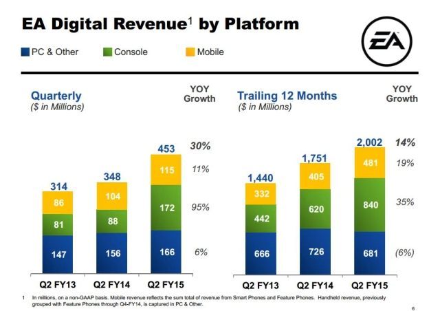 Przychód z tytułu dystrybucji cyfrowej z podziałem na platformy (opracowanie: Electronic Arts) - Kwartalne wyniki finansowe EA – ogromny wzrost sprzedaży w dystrybucji cyfrowej na konsolach - wiadomość - 2014-10-29
