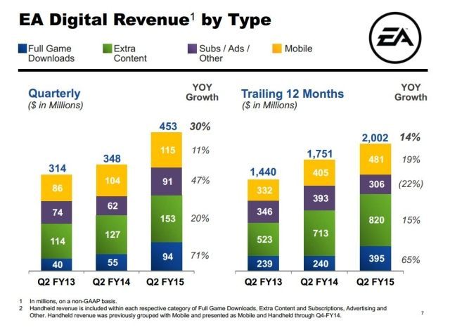 Przychód z tytułu dystrybucji cyfrowej z podziałem na źródła (opracowanie: Electronic Arts) - Kwartalne wyniki finansowe EA – ogromny wzrost sprzedaży w dystrybucji cyfrowej na konsolach - wiadomość - 2014-10-29