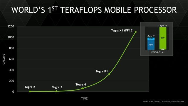 Rozwój wydajności serii Tegra - Tegra X1 – mobilny superprocesor na architekturze Maxwell zaprezentowany - wiadomość - 2015-01-05