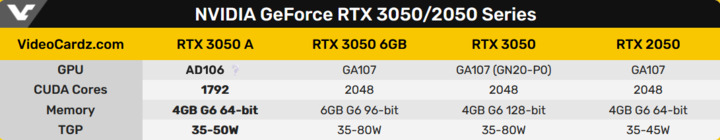 Źródło: Videocardz - NVIDIA potwierdza nową kartę graficzną GeForce RTX 3050 A. Ujawniona specyfikacja sugeruje słabszy układ dla laptopów - wiadomość - 2024-07-29