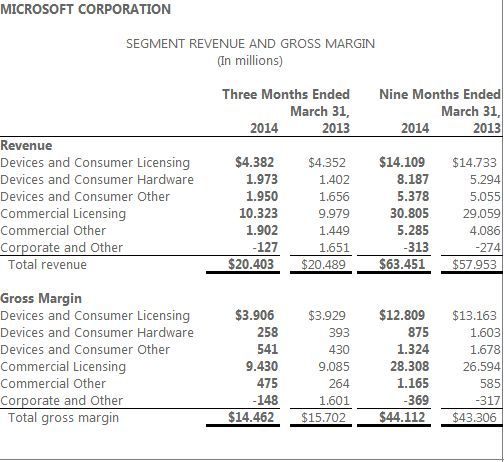 Szczegółowe wyniki finansowe Microsoftu