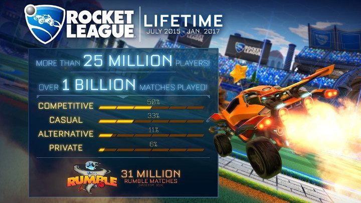 Pokazane liczby jak zwykle są imponujące. - Rocket League – 25 milionów graczy i miliard rozegranych meczów - wiadomość - 2017-01-13