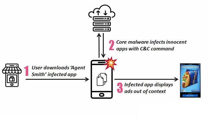 Schemat działania złośliwego oprogramowania. - Malware „Agent Smith” zainfekował już ponad 25 mln urządzeń z Androidem - wiadomość - 2019-07-12