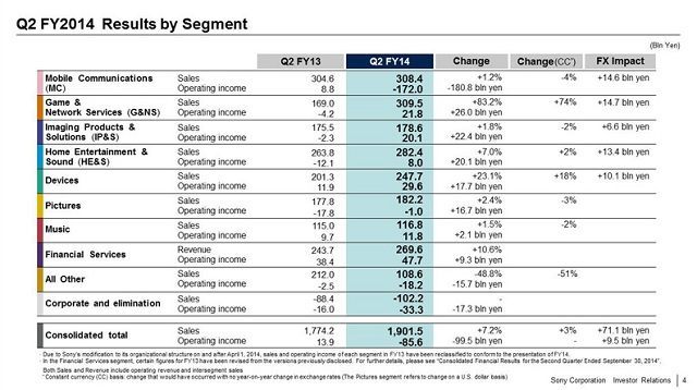 Wyniki finansowe poszczególnych działów koncernu Sony. - Sony sprzedało 3,3 mln konsol PlayStation 4 w ostatnich miesiącach - wiadomość - 2014-11-01