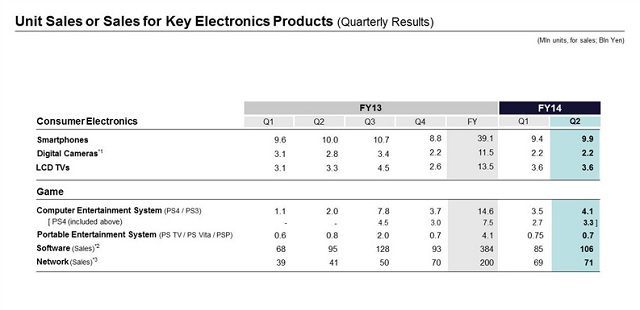 Sprzedaż urządzeń firmy Sony. - Sony sprzedało 3,3 mln konsol PlayStation 4 w ostatnich miesiącach - wiadomość - 2014-11-01