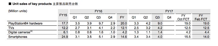W trzecim kwartale 2016 roku wysłano do sklepów 700 tysięcy sztuk PlayStation 4 więcej, niż w tym samym okresie w 2017 roku. / Źródło: raport finansowy - Zyski Sony wciąż rosną; PlayStation 4 dogania PS3 - wiadomość - 2018-02-02