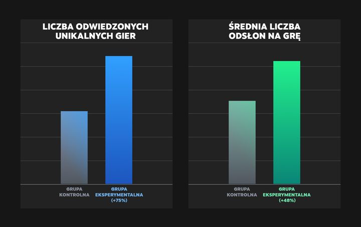 Skuteczność nowego i starego systemu rekomendacji.