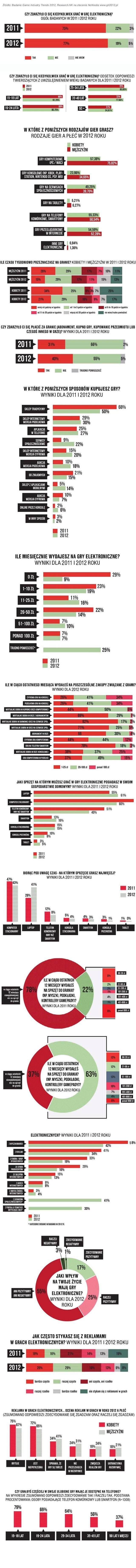 Raport Game Industry Trends 2012 - polscy gracze w liczbach - ilustracja #2