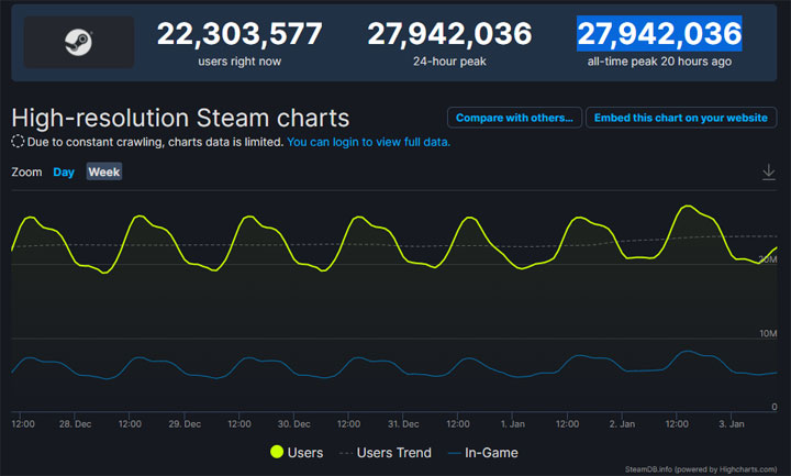Steam z nowym rekordem aktywności - ponad 28 mln użytkowników równocześnie - ilustracja #1