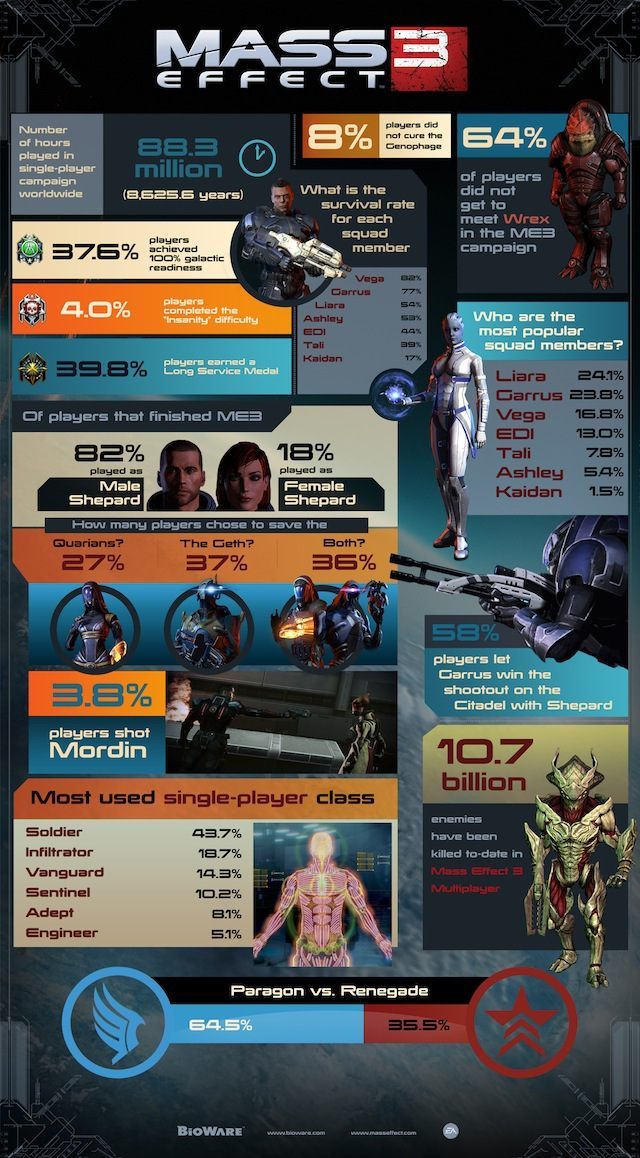 Mass Effect na PAX East - przyszłość marki i statystyki decyzji graczy z Mass Effect 3 - ilustracja #2
