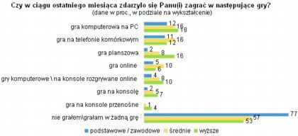 Polaku, w co grasz? - najnowszy raport TNS OBOP - ilustracja #3