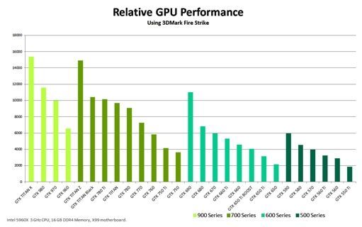 Porównanie GeForce GTX Titan X z pozostałymi kartami grafiki Nvidii (źródło: Nvidia)