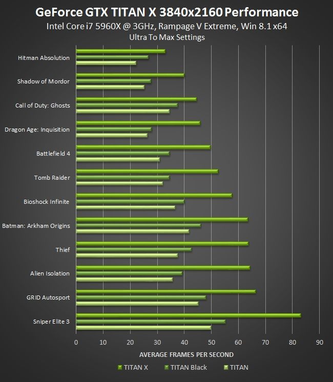 Wydajność GeForce GTX Titan X w grach (źródło: GeForce.com) - Nvidia wypuszcza kartę GeForce GTX Titan X oraz sterowniki GeForce 347.88 - wiadomość - 2015-03-18