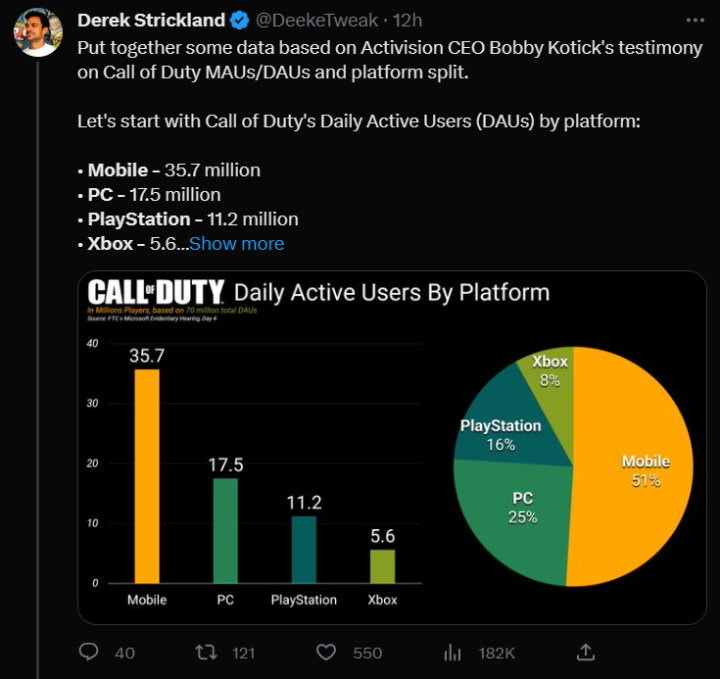 Call of Duty rządzi na tej platformie, ale nie jest to PC, PlayStation ani Xbox - ilustracja #1